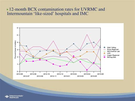 Ppt Reduction Of Blood Culture Contamination Rates At Uvrmc