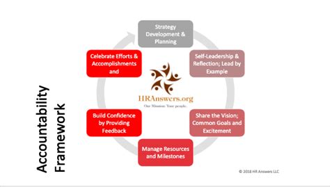 How To Build A Culture Of Accountability In The Workplace HRAnswers Org