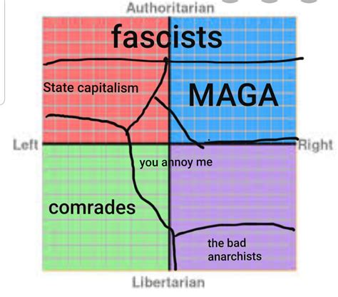 An Anarcho Communists View On The Political Compass R
