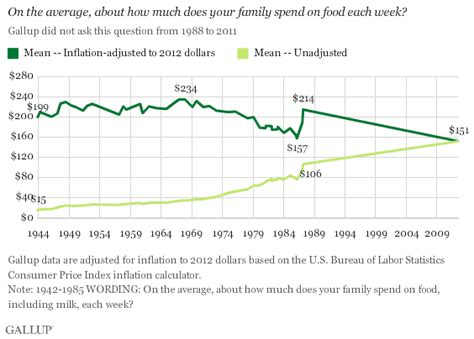 Americans Spend 151 A Week On Food The High Income 180