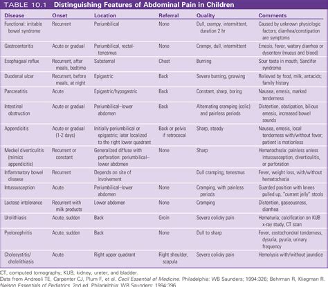 Table 101 From Causes Of Acute Abdominal Pain By Age Group Neonate