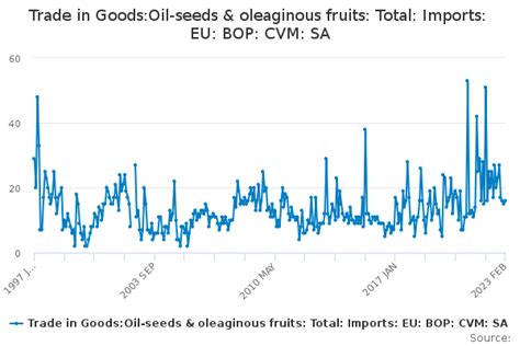 Trade In Goodsoil Seeds And Oleaginous Fruits Total Imports Eu Bop