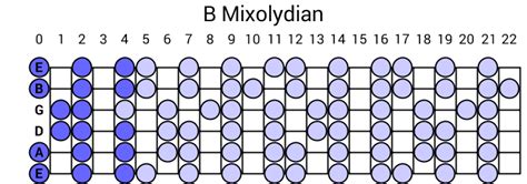 B Mixolydian Scale