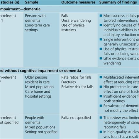 Pdf Falls Prevention Interventions In Older Adults With Cognitive