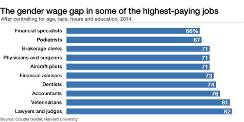The Simple Reason For The Gender Pay Gap Work Done By Women Is Still Valued Less World
