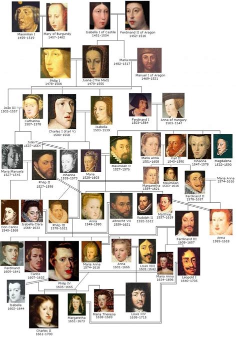 Find out about anton habsburg's family tree, family history, ancestry, ancestors, genealogy, relationships and affairs! 9 best Inbreeding images on Pinterest | Cousins, Casamento and Chistes