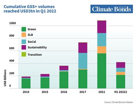 Green Bonds Up 25 In 2nd Quarter After Volatile Start To 2022