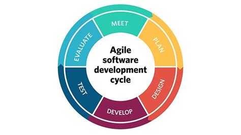 Agile and Scrum at the Libraries | NCSU Libraries