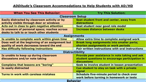Classroom Accommodations For School Children With Adhd