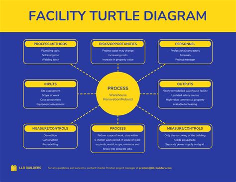 Bold Facility Turtle Diagram Template