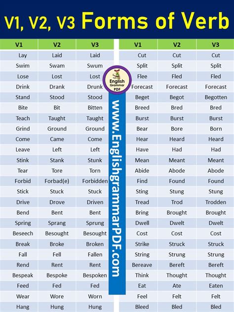 V1 V2 V3 Forms Of Verb In English Definition Examples And Detailed