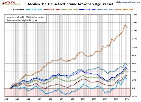 Median Household Incomes By Age Bracket 1967 2020 Dshort Advisor
