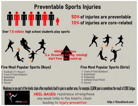 Preventable Sports Injuries Infographic Sports Injury Injury Sports