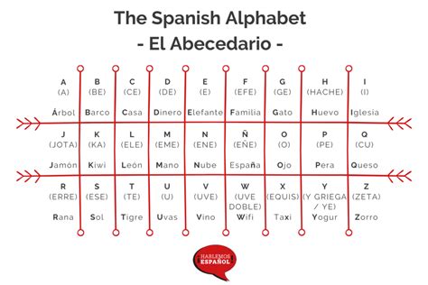 The Spanish Alphabet Spelling And Pronunciation 2023