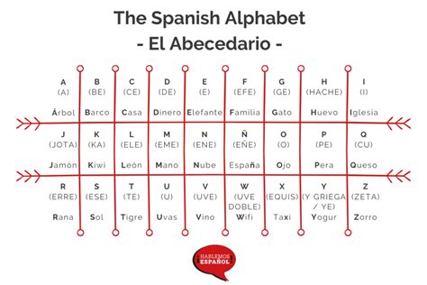 It consists of 26 letters: The Spanish Alphabet - Spelling And Pronunciation