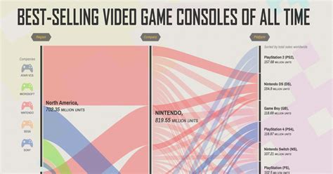 The Best Selling Video Game Consoles Of All Time