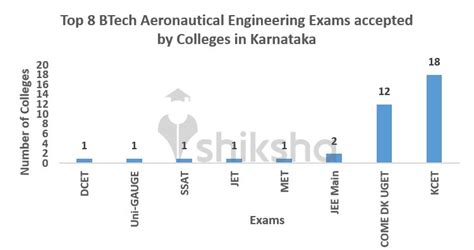List Of Aeronautical Engineering Colleges In Karnataka Fees Courses