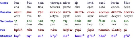 Numbers In Different Languages Written Noseholistic