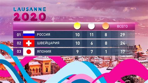 Медальный зачет 30 июля, золото россии, есть ли шанс догнать лидеров. Россия впервые выиграла медальный зачет зимней юношеской ...