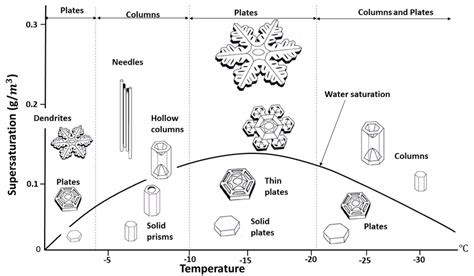 The Snow Crystal Morphology Diagram Showing The Morphology Of Ice