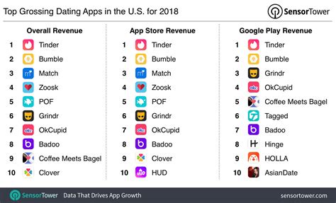 Best dating apps of 2021 valentine's day is practically here! Top Grossing Dating Apps in the U.S. for 2018