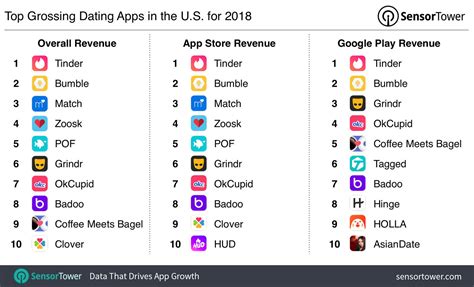 The league is an elite dating app that requires you to apply to get access. Top Grossing Dating Apps in the U.S. for 2018