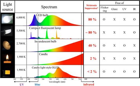 Light Sources Spectrum Chart Oled Info