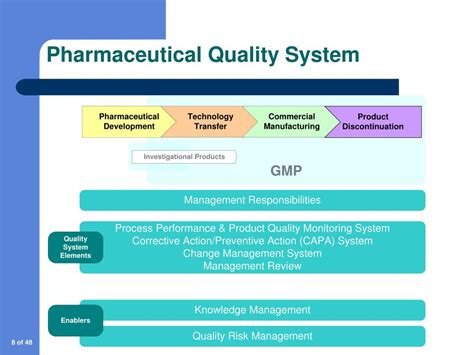 Ppt Quality System Model Ich Q Powerpoint Presentation Free