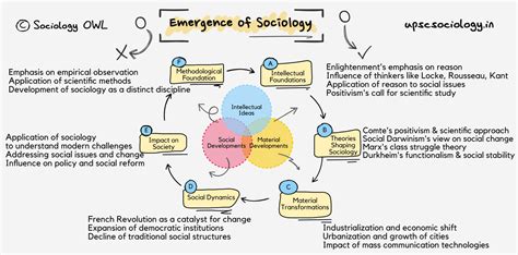 Emergence Of Sociology Notes For UPSC Sociology OWL