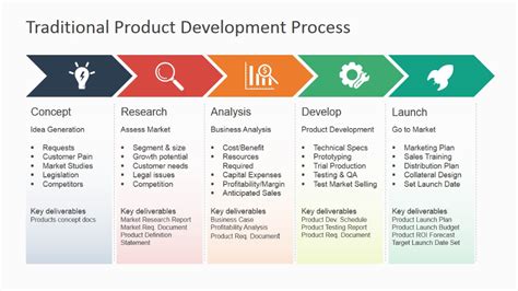 Traditional Product Development Process For Powerpoint With Regard To