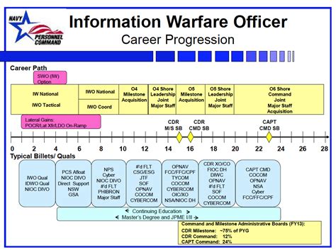 Army 25b Career Map