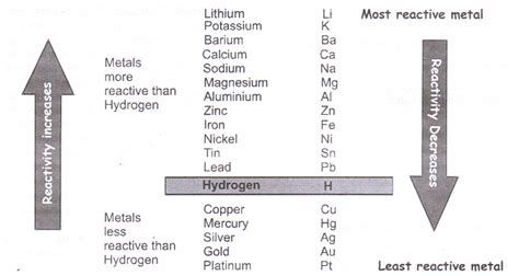 Reactivity Series Of Metals Physics Wallah