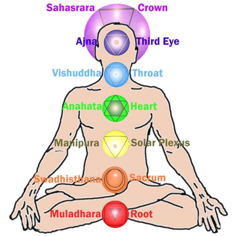 7 chakras of human body and their meanings