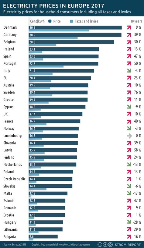 So you have started selling online. Electricity Prices in Europe - Who pays the most? [2010 ...