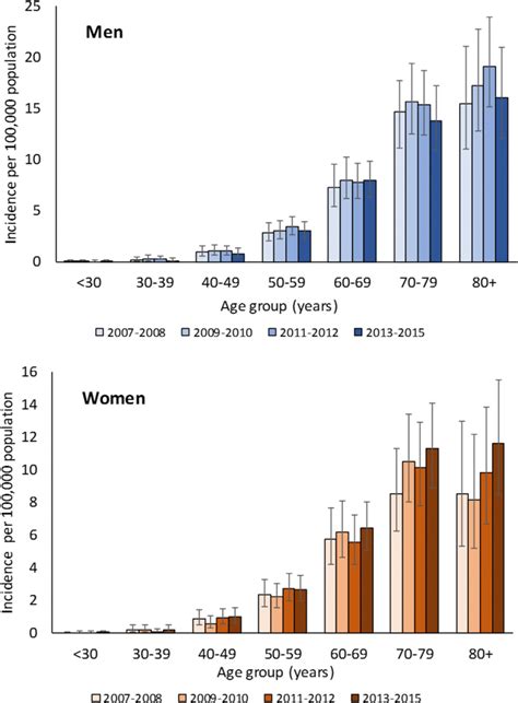 Sex Specific And Age Specific Incidence Of Multiple Myeloma In Taiwan