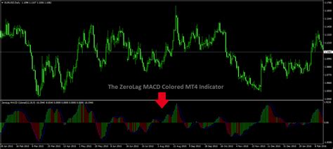 Zerolag Macd Colored Mt4 Indicator Allows You To React Faster