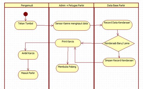 Sistem Secure Parking Sistem Keamanan Parkir