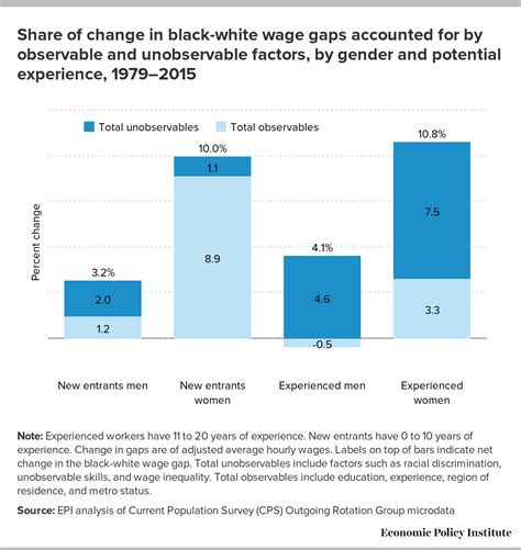 black white wage gaps expand with rising wage inequality economic policy institute