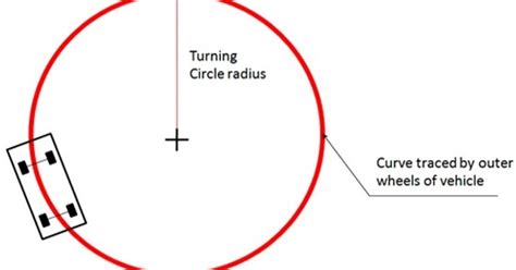 Autoinfome Turning Radius Turning Circle