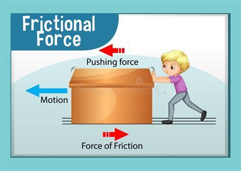 Frictional Force Poster For Science And Physics Education Stock Vector Illustration Of Pushing