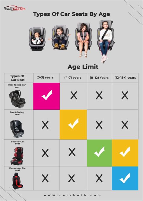 Types Of Car Seats By Age Cars Booth