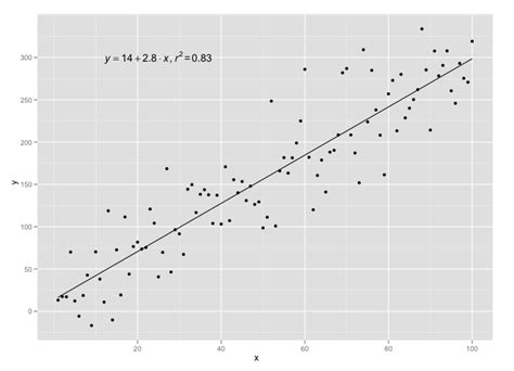 R Add Regression Line Ggplot For Only Certain Groups Itecnote