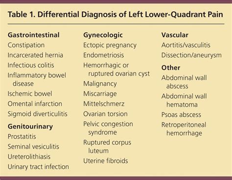 Left Lower Quadrant Pain Guidelines From The American College Of