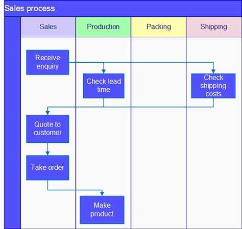 Swimlane Process Map Template