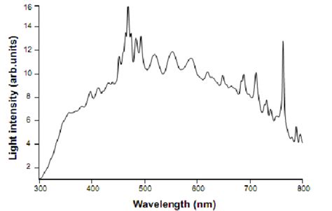 Light Intensity Vs Wavelength Of An Xenon Lamp Recorded By The