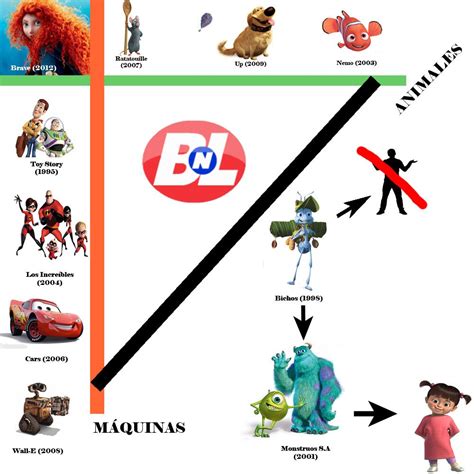 La Teoria De Pixar Toy Story Pixar Brave Movie Posters Movies Art