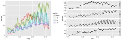 Exploring And Visualizing Time Series · Uc Business Analytics R