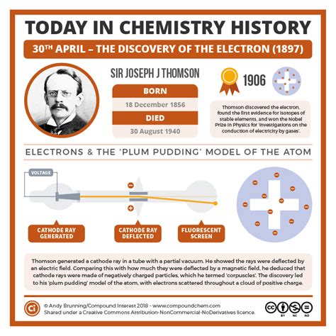 Today In Chemistry History J J Thomson And The Discovery Of The