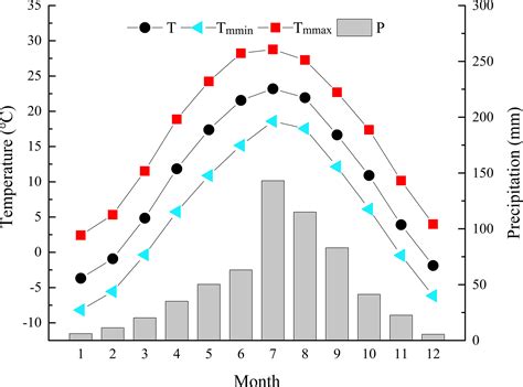 Alpine Tundra Climate Graph