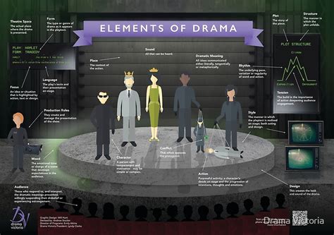 Elements Of Drama Infographic Poster Posters By Dramavictoria Redbubble